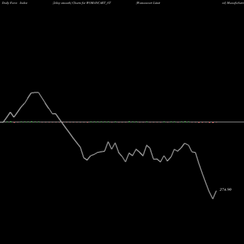 Force Index chart Womancart Limited WOMANCART_ST share NSE Stock Exchange 