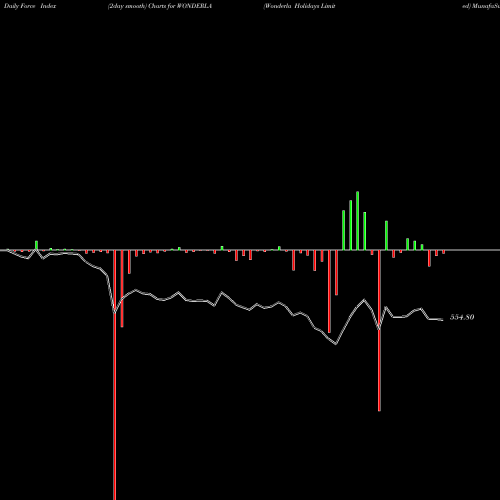 Force Index chart Wonderla Holidays Limited WONDERLA share NSE Stock Exchange 