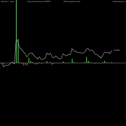 Force Index chart Worth Peripherals Limited WORTH share NSE Stock Exchange 