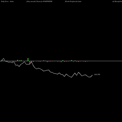 Force Index chart Worth Peripherals Limited WORTHPERI share NSE Stock Exchange 