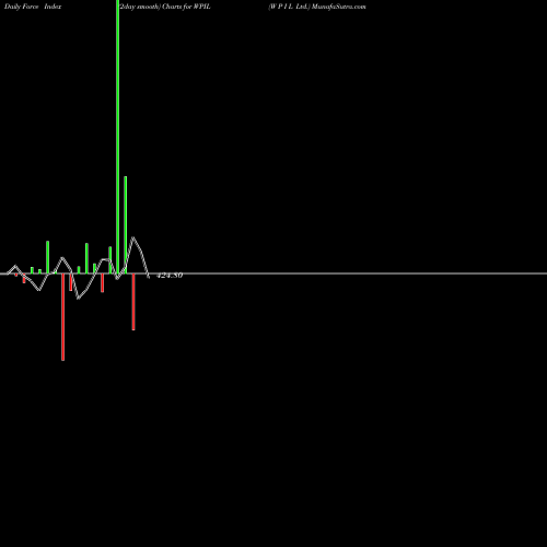 Force Index chart W P I L Ltd. WPIL share NSE Stock Exchange 