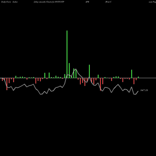 Force Index chart West Coast Paper Mills Limited WSTCSTPAPR share NSE Stock Exchange 