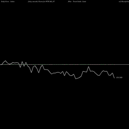 Force Index chart Wise Travel India Limited WTICAB_ST share NSE Stock Exchange 