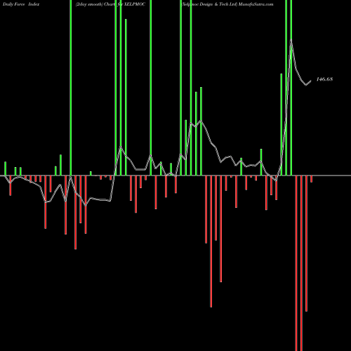 Force Index chart Xelpmoc Design & Tech Ltd XELPMOC share NSE Stock Exchange 