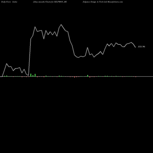 Force Index chart Xelpmoc Design & Tech Ltd XELPMOC_BE share NSE Stock Exchange 