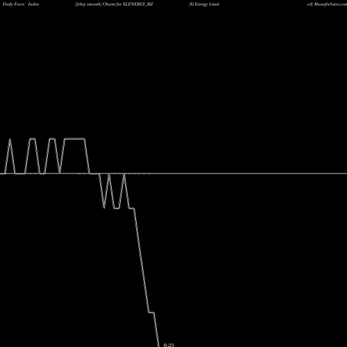 Force Index chart Xl Energy Limited XLENERGY_BZ share NSE Stock Exchange 