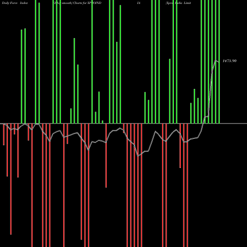 Force Index chart Xpro India Limited XPROINDIA share NSE Stock Exchange 