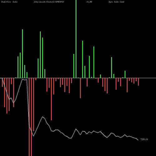 Force Index chart Xpro India Limited XPROINDIA_BE share NSE Stock Exchange 