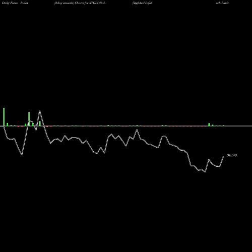 Force Index chart Xtglobal Infotech Limited XTGLOBAL share NSE Stock Exchange 