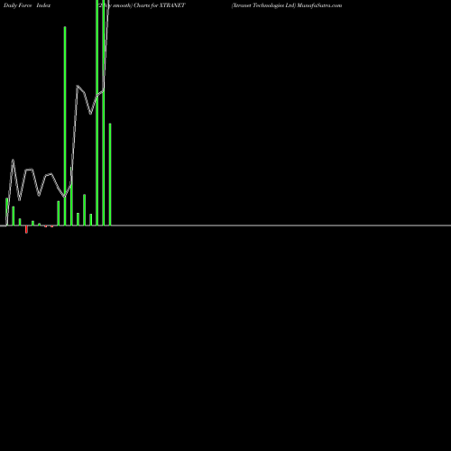 Force Index chart Xtranet Technologies Ltd XTRANET share NSE Stock Exchange 