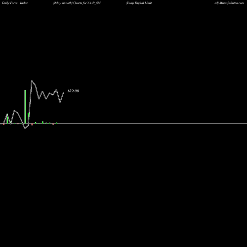 Force Index chart Yaap Digital Limited YAAP_SM share NSE Stock Exchange 