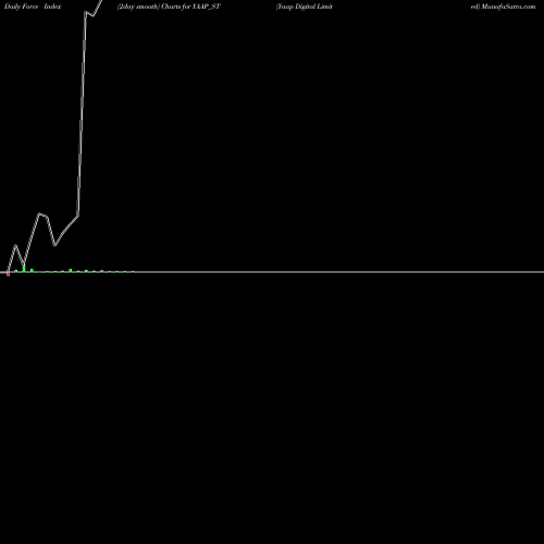 Force Index chart Yaap Digital Limited YAAP_ST share NSE Stock Exchange 