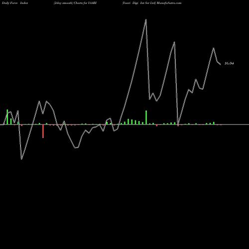 Force Index chart Yaari Digi Int Ser Ltd YAARI share NSE Stock Exchange 