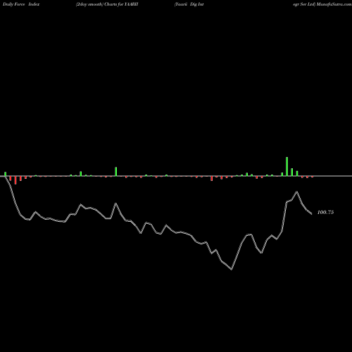 Force Index chart Yaarii Dig Integr Ser Ltd YAARII share NSE Stock Exchange 