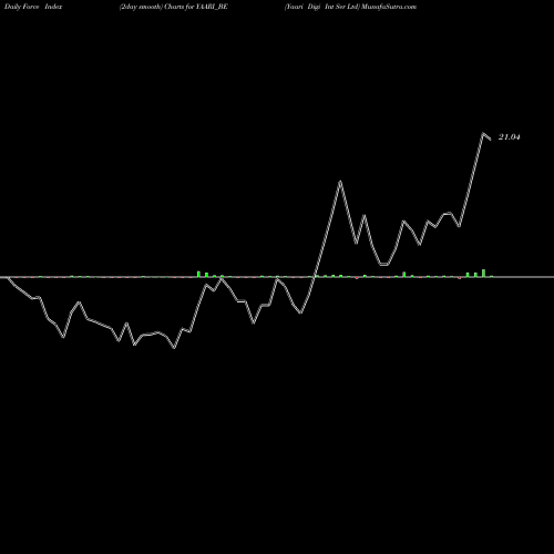 Force Index chart Yaari Digi Int Ser Ltd YAARI_BE share NSE Stock Exchange 