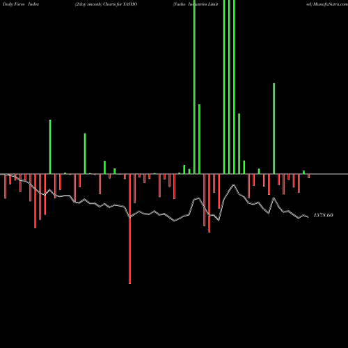 Force Index chart Yasho Industries Limited YASHO share NSE Stock Exchange 