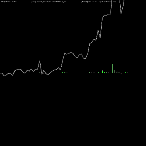 Force Index chart Yash Optics & Lens Ltd YASHOPTICS_SM share NSE Stock Exchange 