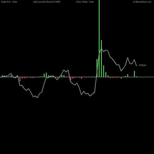 Force Index chart Yatra Online Limited YATRA share NSE Stock Exchange 
