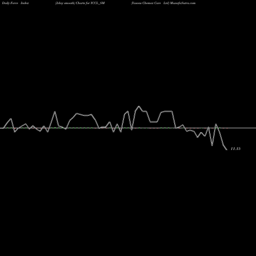 Force Index chart Yasons Chemex Care Ltd YCCL_SM share NSE Stock Exchange 