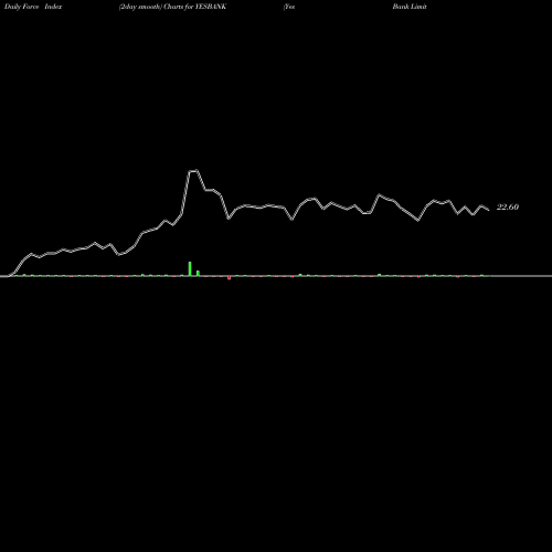 Force Index chart Yes Bank Limited YESBANK share NSE Stock Exchange 