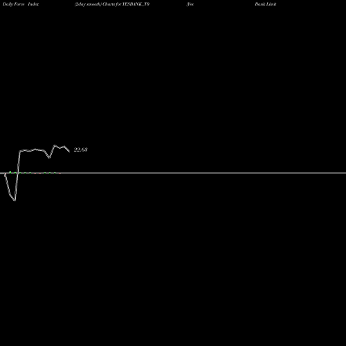 Force Index chart Yes Bank Limited YESBANK_T0 share NSE Stock Exchange 