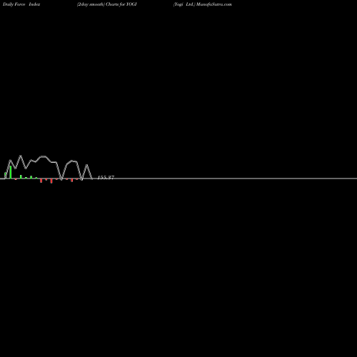 Force Index chart Yogi Ltd. YOGI share NSE Stock Exchange 