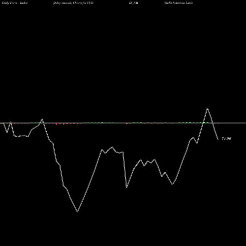 Force Index chart Yudiz Solutions Limited YUDIZ_SM share NSE Stock Exchange 