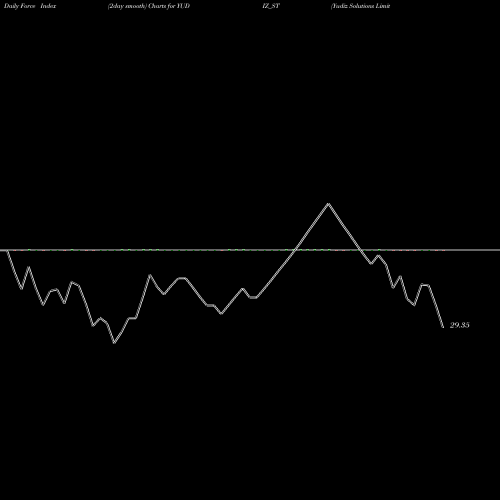Force Index chart Yudiz Solutions Limited YUDIZ_ST share NSE Stock Exchange 