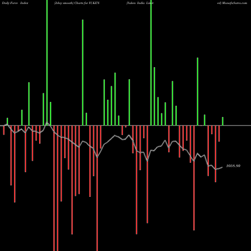 Force Index chart Yuken India Limited YUKEN share NSE Stock Exchange 