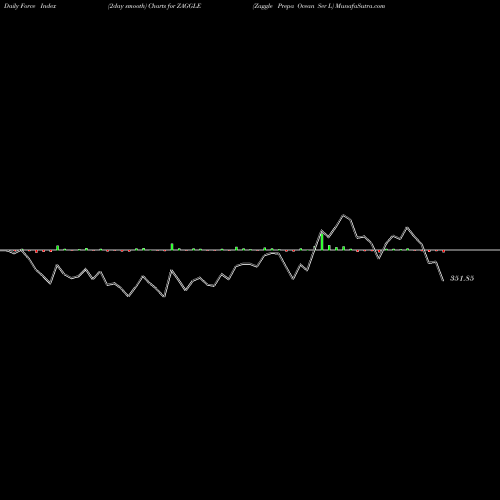 Force Index chart Zaggle Prepa Ocean Ser L ZAGGLE share NSE Stock Exchange 