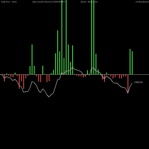 Force Index chart Zandu Realty Limited ZANDUREALT share NSE Stock Exchange 