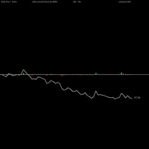 Force Index chart Zee Entertainment Enterprises Limited ZEEL share NSE Stock Exchange 
