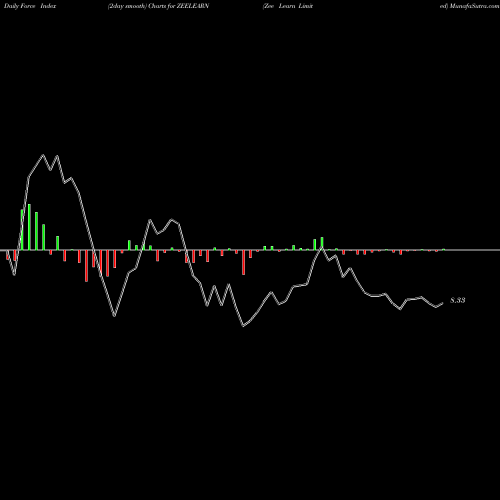 Force Index chart Zee Learn Limited ZEELEARN share NSE Stock Exchange 