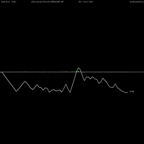 Force Index chart Zee Learn Limited ZEELEARN_BE share NSE Stock Exchange 