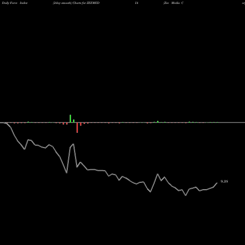 Force Index chart Zee Media Corporation Limited ZEEMEDIA share NSE Stock Exchange 
