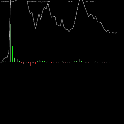 Force Index chart Zee Media Corporation Ltd ZEEMEDIA_BE share NSE Stock Exchange 