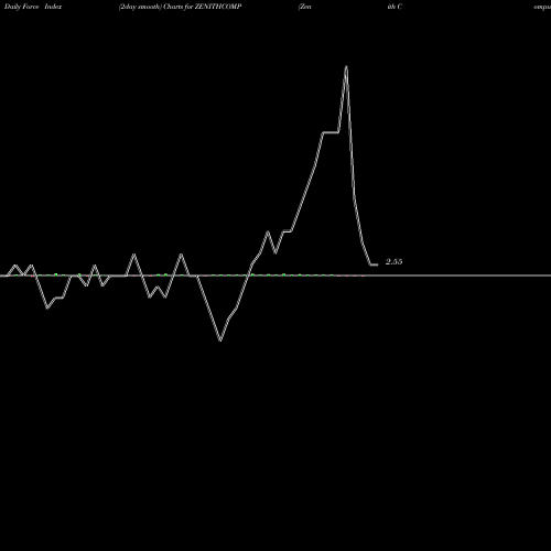 Force Index chart Zenith Computers Limited ZENITHCOMP share NSE Stock Exchange 