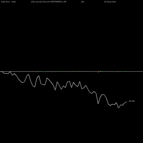 Force Index chart Zenith Drugs Limited ZENITHDRUG_SM share NSE Stock Exchange 