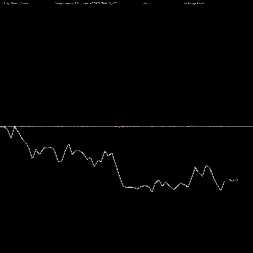 Force Index chart Zenith Drugs Limited ZENITHDRUG_ST share NSE Stock Exchange 