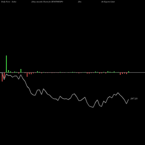 Force Index chart Zenith Exports Limited ZENITHEXPO share NSE Stock Exchange 