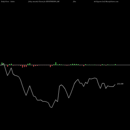 Force Index chart Zenith Exports Ltd ZENITHEXPO_BE share NSE Stock Exchange 