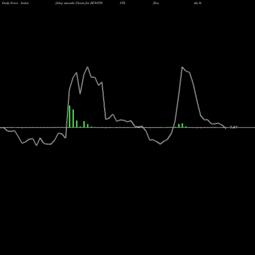 Force Index chart Zenith Steel Pip Ind Ltd ZENITHSTL share NSE Stock Exchange 