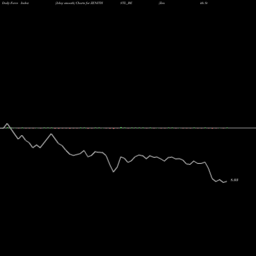 Force Index chart Zenith Steel Pip Ind Ltd ZENITHSTL_BE share NSE Stock Exchange 