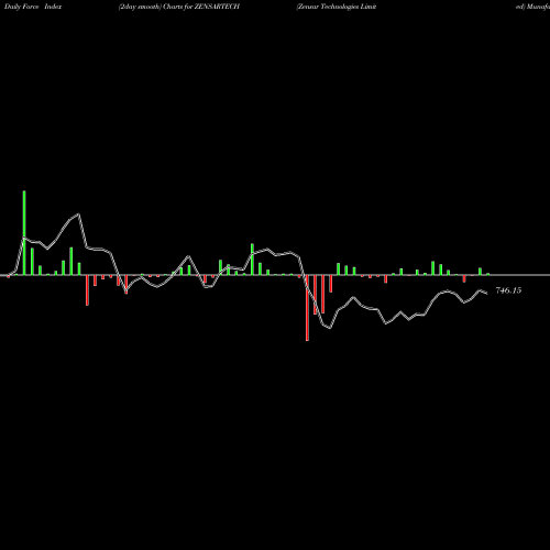 Force Index chart Zensar Technologies Limited ZENSARTECH share NSE Stock Exchange 