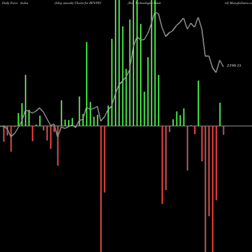 Force Index chart Zen Technologies Limited ZENTEC share NSE Stock Exchange 