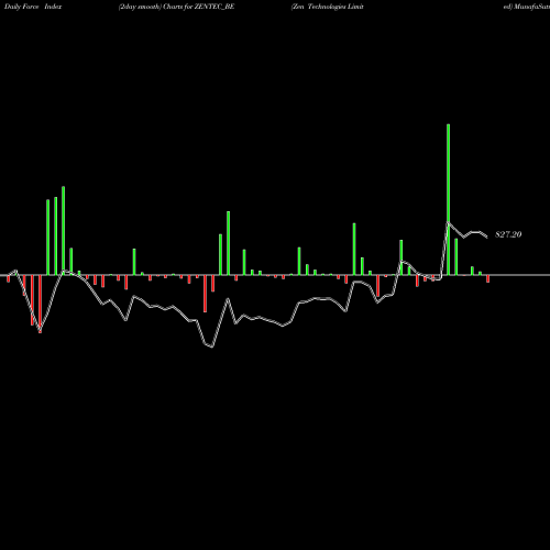 Force Index chart Zen Technologies Limited ZENTEC_BE share NSE Stock Exchange 