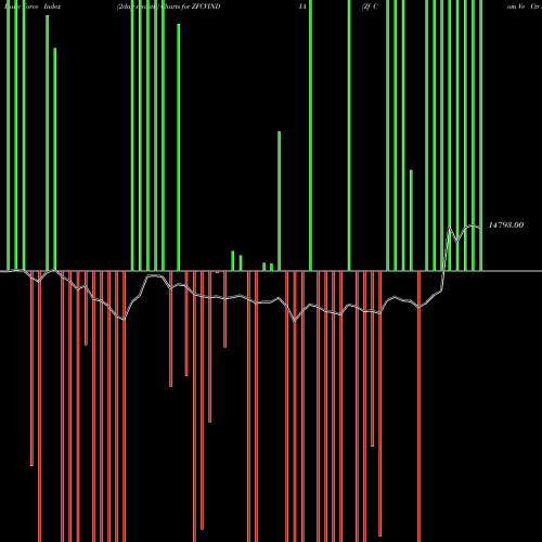 Force Index chart Zf Com Ve Ctr Sys Ind Ltd ZFCVINDIA share NSE Stock Exchange 