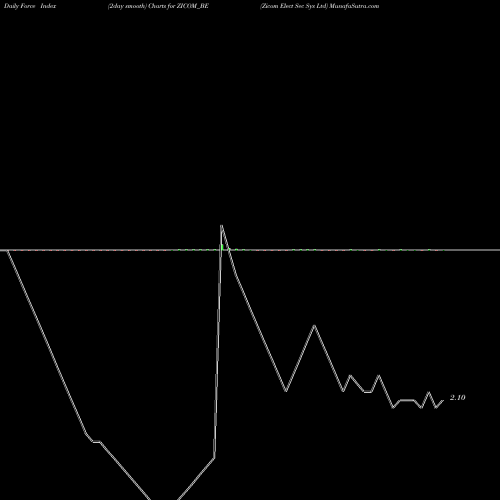 Force Index chart Zicom Elect Sec Sys Ltd ZICOM_BE share NSE Stock Exchange 