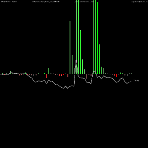 Force Index chart Zim Laboratories Limited ZIMLAB share NSE Stock Exchange 