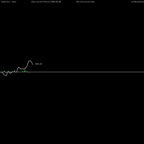 Force Index chart Zim Laboratories Limited ZIMLAB_BE share NSE Stock Exchange 